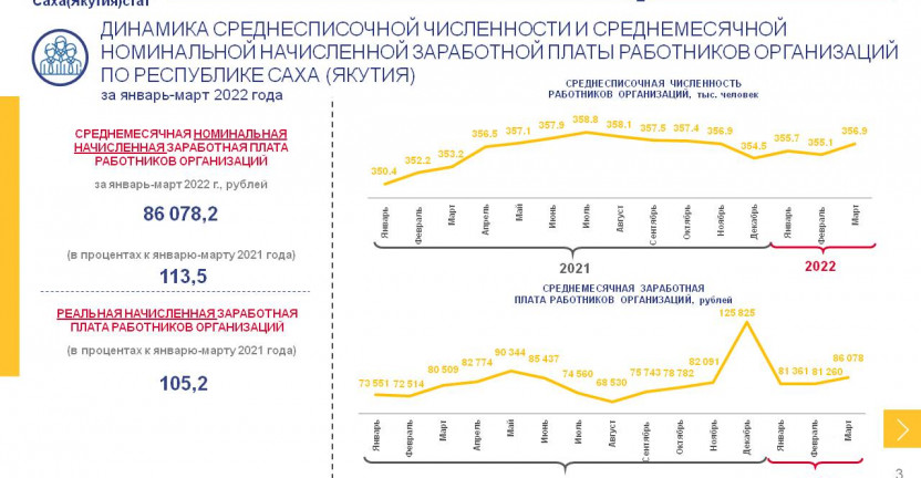 Численность и заработная плата работников организаций в Республике Саха (Якутия) за март 2022 года